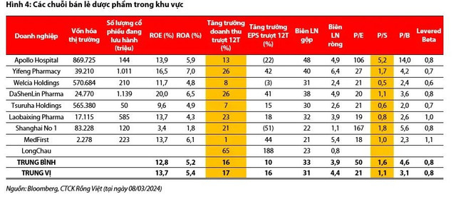 Doanh thu FPT Retail dự báo đạt 1,74 tỷ USD nhờ lực kéo từ Long Châu - Hình 4 Doanh thu FPT Retail du bao dat 1,74 ty USD nho luc keo tu Long Chau-Hinh-4