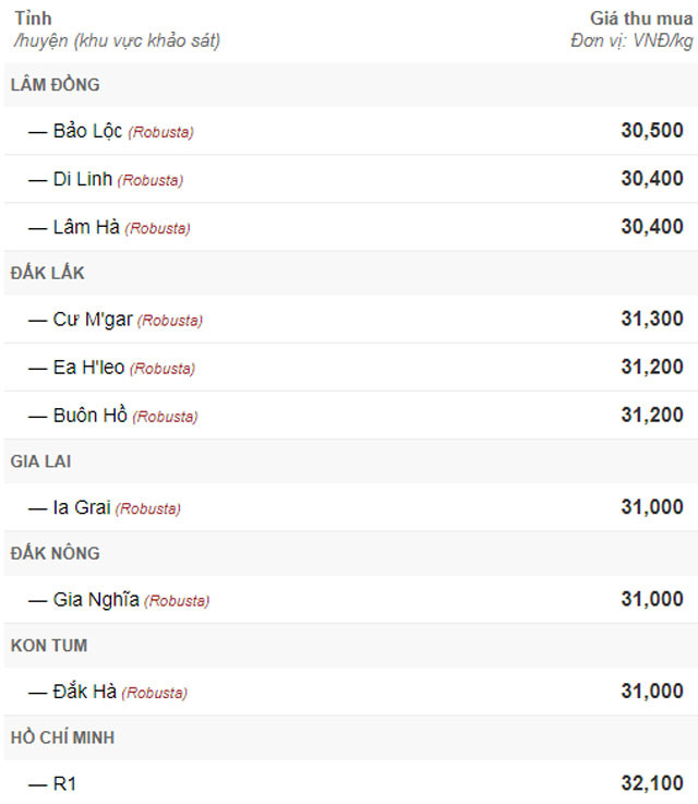 Gia ca phe Tay Nguyen giam sau chua tung thay-Hinh-2