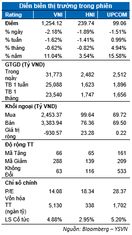 VN-Index giảm mạnh nhất từ tháng 4, nhà đầu tư nên hạ tỷ trọng - Hình 2 VN-Index giam manh nhat tu thang 4, nha dau tu nen ha ty trong-Hinh-2