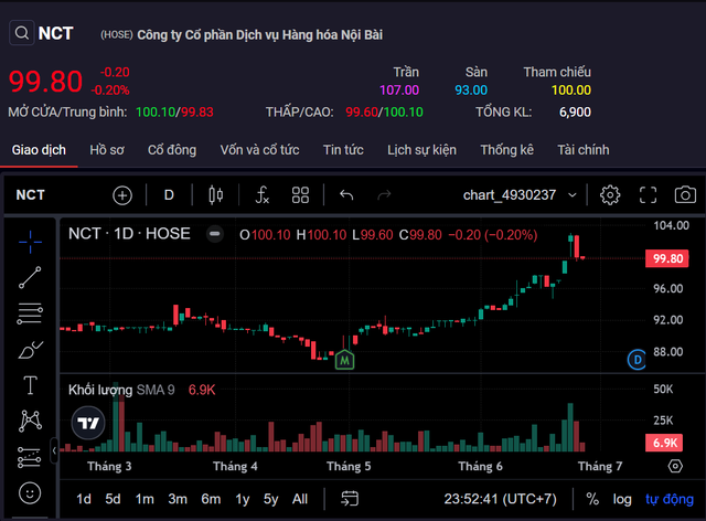 Dịch vụ Hàng hóa Nội Bài trả cổ tức năm 2023 với tỷ lệ 50% - Hình 2 Dich vu Hang hoa Noi Bai tra co tuc nam 2023 voi ty le 50%-Hinh-2