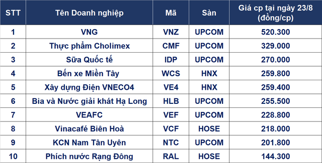 Nhung co phieu dat do nhat san chung khoan Viet