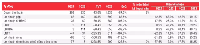 Nam Long (NLG) lo 65 ty trong quy 1, co phieu bi ha khuyen nghi-Hinh-2
