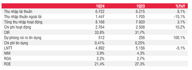 ACB thu hồi nợ xấu dự kiến không thuận lợi, mục tiêu 36.000 đồng/cổ phiếu - Hình 2 ACB thu hoi no xau du kien khong thuan loi, muc tieu 36.000 dong/co phieu-Hinh-2