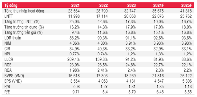 ACB thu hồi nợ xấu dự kiến không thuận lợi, mục tiêu 36.000 đồng/cổ phiếu - Hình 3 ACB thu hoi no xau du kien khong thuan loi, muc tieu 36.000 dong/co phieu-Hinh-3