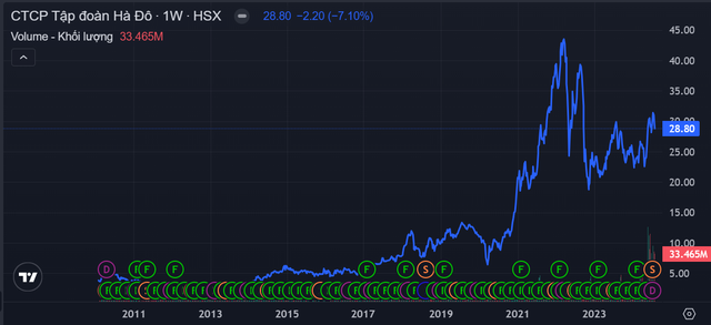 Tập đoàn Hà Đô dưới thời của Chủ tịch Nguyễn Trọng Thông kinh doanh thế nào? - Hình 2 Tap doan Ha Do duoi thoi cua Chu tich Nguyen Trong Thong kinh doanh the nao?-Hinh-2