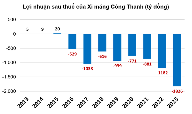 Xi măng Công Thanh và núi nợ gần 19.000 tỷ đồng - Hình 3 Xi mang Cong Thanh va nui no gan 19.000 ty dong-Hinh-3