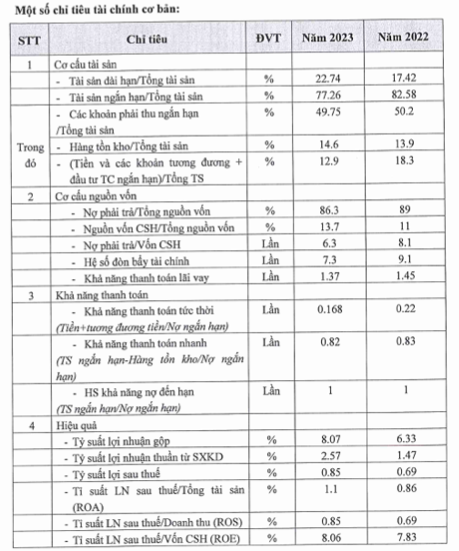 Soi nang luc tai chinh Cty Xay dung so 1 Me Kong khi lien tuc trung thau lon-Hinh-2