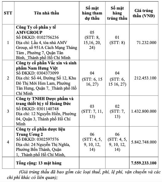 Lộ diện nhà thầu trúng gói vắc xin dịch vụ 9,91 tỷ BV Đa khoa Lâm Đồng - Hình 2 Lo dien nha thau trung goi vac xin dich vu 9,91 ty BV Da khoa Lam Dong-Hinh-2