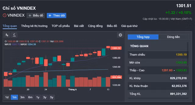 VN-Index lieu co giu duoc moc 1.300 diem?