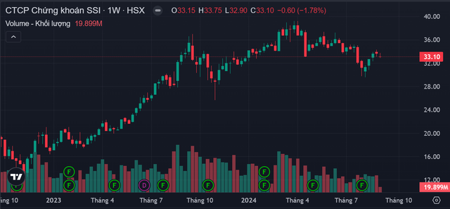 Chung khoan SSI sap chi 1.500 ty dong tra co tuc