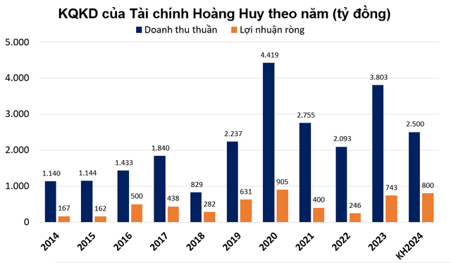 Cổ phiếu giảm kịch sàn phiên 8/8, Tài chính Hoàng Huy đang kinh doanh ra sao? - Hình 3 Co phieu giam kich san phien 8/8, Tai chinh Hoang Huy dang kinh doanh ra sao?-Hinh-3