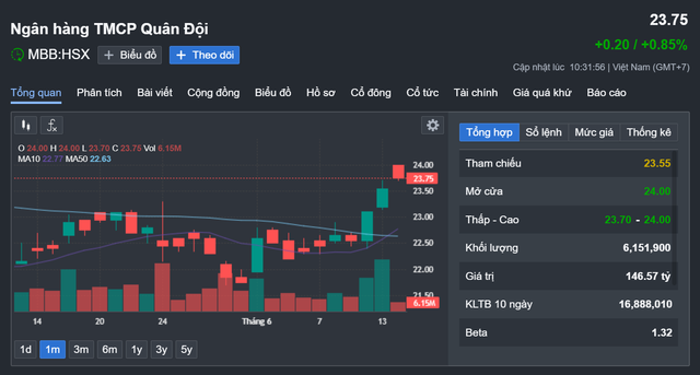 MB tăng vốn điều lệ thêm 192 tỷ đồng, hướng đến mục tiêu 61.000 tỷ đồng - Hình 2 MB tang von dieu le them 192 ty dong, huong den muc tieu 61.000 ty dong-Hinh-2