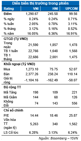 Thị trường tiếp tục tăng điểm phiên thứ 2, VN-Index tiến gần 1.300 điểm - Hình 2 Thi truong tiep tuc tang diem phien thu 2, VN-Index tien gan 1.300 diem-Hinh-2