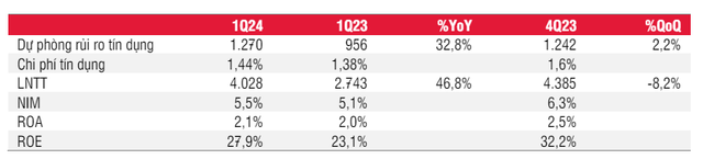 HDBank: Triển vọng sáng sủa, cổ phiếu được định giá 29.000 đồng - Hình 3 HDBank: Trien vong sang sua, co phieu duoc dinh gia 29.000 dong-Hinh-3