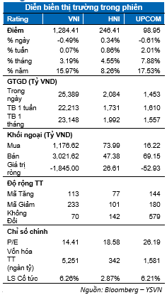 Áp lực chốt lời tăng, VN-Index hụt hơi trước ngưỡng 1.300 điểm - Hình 2 Ap luc chot loi tang, VN-Index hut hoi truoc nguong 1.300 diem-Hinh-2