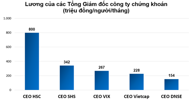Hé lộ mức lương khủng của các CEO công ty chứng khoán He lo muc luong khung cua cac CEO cong ty chung khoan