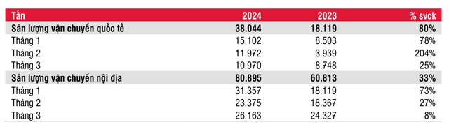 HAH: Lợi nhuận Q1/2024 giảm mạnh nhưng có dấu hiệu phục hồi - Hình 3 HAH: Loi nhuan Q1/2024 giam manh nhung co dau hieu phuc hoi-Hinh-3