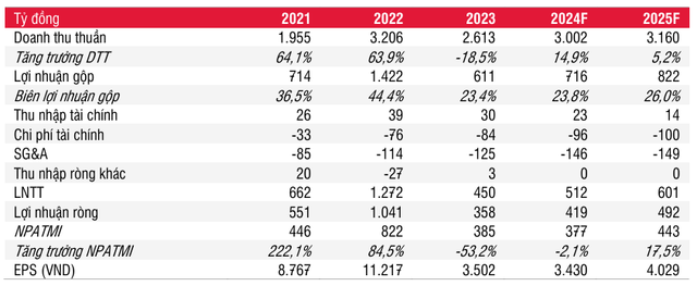 HAH: Lợi nhuận Q1/2024 giảm mạnh nhưng có dấu hiệu phục hồi - Hình 4 HAH: Loi nhuan Q1/2024 giam manh nhung co dau hieu phuc hoi-Hinh-4