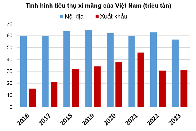Thế khó của doanh nghiệp xi măng, chật vật tìm đầu ra - Hình 3 The kho cua doanh nghiep xi mang, chat vat tim dau ra-Hinh-3