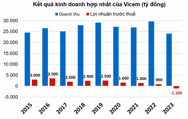 The kho cua doanh nghiep xi mang, chat vat tim dau ra