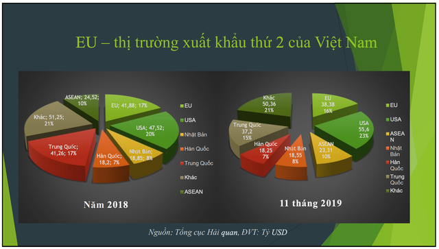 Chậm thực thi EVFTA, xuất khẩu thủy sản vào châu Âu sẽ không đạt kỳ vọng, ước 1,5 tỷ USD Cham thuc thi EVFTA, xuat khau thuy san vao chau Au se khong dat ky vong, uoc 1,5 ty USD