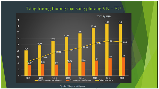 Chậm thực thi EVFTA, xuất khẩu thủy sản vào châu Âu sẽ không đạt kỳ vọng, ước 1,5 tỷ USD - Hình 2 Cham thuc thi EVFTA, xuat khau thuy san vao chau Au se khong dat ky vong, uoc 1,5 ty USD-Hinh-2