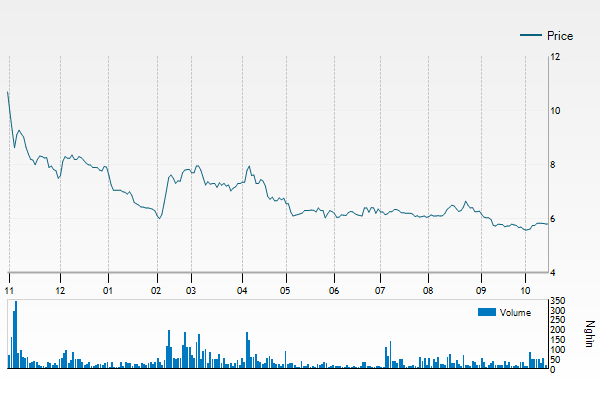 Lợi nhuận của Thép Nam Kim giảm sốc 83% trong 9 tháng - Hình 2 Loi nhuan cua Thep Nam Kim giam soc 83% trong 9 thang-Hinh-2