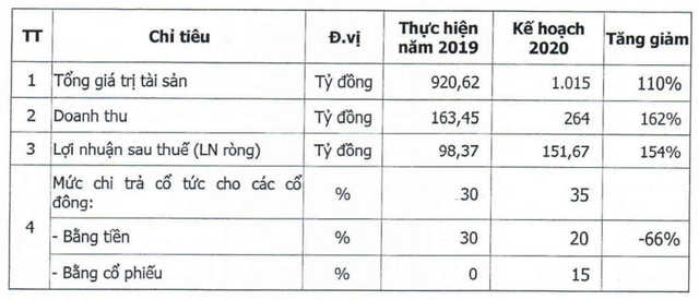 Phát triển Hạ tầng Vĩnh Phúc đặt mục tiêu lãi ròng năm 2020 đạt 152 tỷ đồng Phat trien Ha tang Vinh Phuc dat muc tieu lai rong nam 2020 dat 152 ty dong