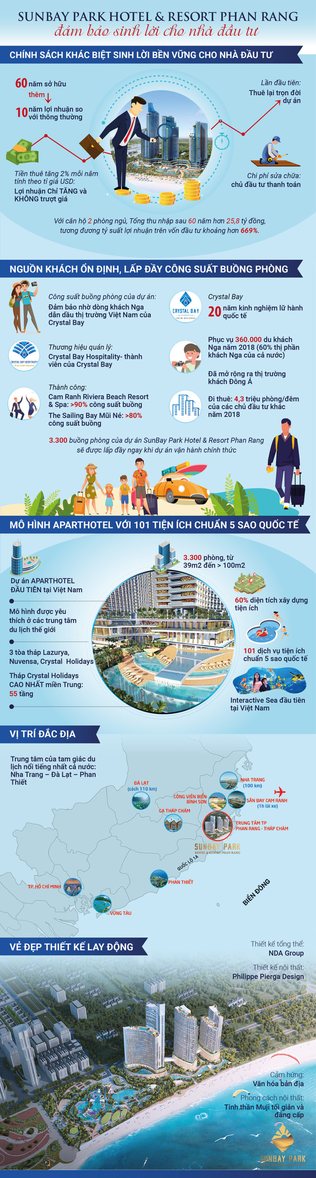 SunBay Park Hotel & Resort Phan Rang: 5 yếu tố đảm bảo dòng vốn nhà đầu tư sinh lời 60 năm SunBay Park Hotel & Resort Phan Rang: 5 yeu to dam bao dong von nha dau tu sinh loi 60 nam