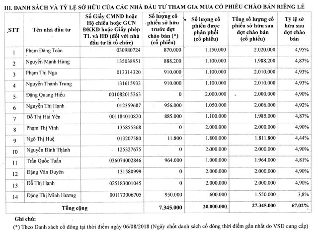 MBG có thổi giá cổ phiếu tăng 400% để 14 nhà đầu tư lời 600 tỷ đồng? - Hình 3 MBG co thoi gia co phieu tang 400% de 14 nha dau tu loi 600 ty dong?-Hinh-3