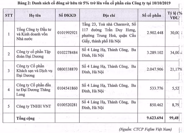 Vua bi Ocean Group thoai, doanh nghiep so huu Lotte Cinema ve tay ai khi SCIC roi di?-Hinh-2