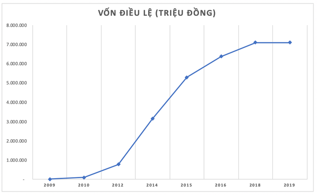 Tập đoàn FLC sau 10 năm: Quy mô 'voi', lợi nhuận 'chuột nhắt' (bài 1) Tap doan FLC sau 10 nam: Quy mo 'voi', loi nhuan 'chuot nhat' (bai 1)