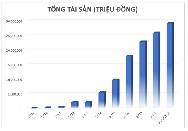 Tập đoàn FLC sau 10 năm: Quy mô 'voi', lợi nhuận 'chuột nhắt' (bài 1) - Hình 2 Tap doan FLC sau 10 nam: Quy mo 'voi', loi nhuan 'chuot nhat' (bai 1)-Hinh-2