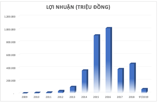 Tập đoàn FLC sau 10 năm: Quy mô 'voi', lợi nhuận 'chuột nhắt' (bài 1) - Hình 4 Tap doan FLC sau 10 nam: Quy mo 'voi', loi nhuan 'chuot nhat' (bai 1)-Hinh-4