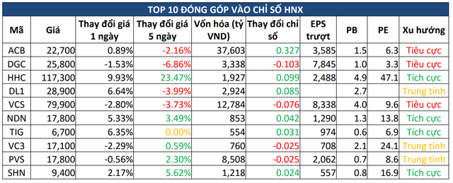 Chứng khoán hôm nay 23/12: Đây là các cổ phiếu cần chú ý - Hình 2 Chung khoan hom nay 23/12: Day la cac co phieu can chu y-Hinh-2