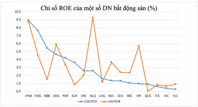 Ty suat sinh loi cua cac ong lon bat dong san: FLC cua ty phu Trinh Van Quyet doi so