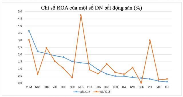 Tỷ suất sinh lợi của các ông lớn bất động sản: FLC của tỷ phú Trịnh Văn Quyết đội sổ - Hình 2 Ty suat sinh loi cua cac ong lon bat dong san: FLC cua ty phu Trinh Van Quyet doi so-Hinh-2