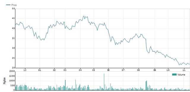 “Vua tôm” Minh Phú báo lãi giảm 36% trong 9 tháng, cổ phiếu đi xuống “Vua tom” Minh Phu bao lai giam 36% trong 9 thang, co phieu di xuong