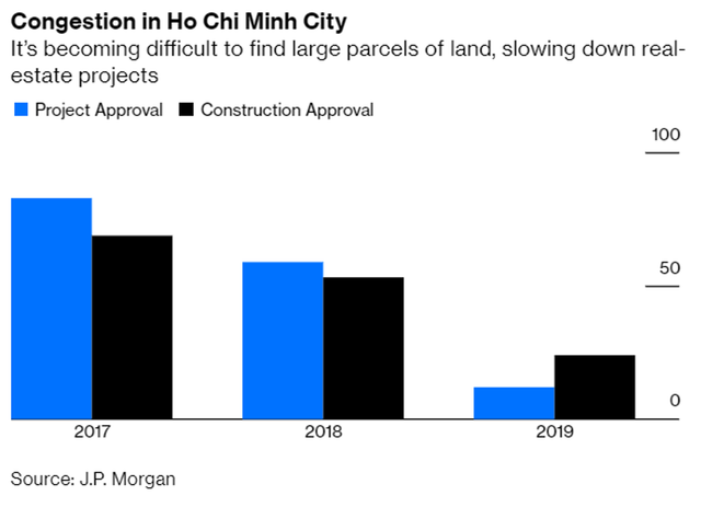 Bloomberg: Việt Nam hưởng lợi từ thương chiến Mỹ-Trung nhưng vì sao chứng khoán không khởi sắc? - Hình 3 Bloomberg: Viet Nam huong loi tu thuong chien My-Trung nhung vi sao chung khoan khong khoi sac?-Hinh-3
