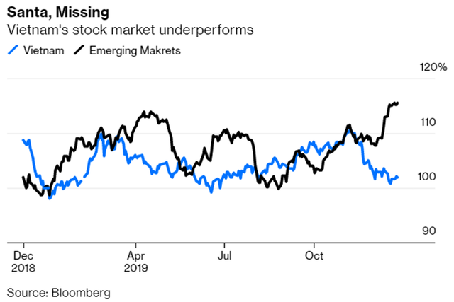 Bloomberg: Việt Nam hưởng lợi từ thương chiến Mỹ-Trung nhưng vì sao chứng khoán không khởi sắc? Bloomberg: Viet Nam huong loi tu thuong chien My-Trung nhung vi sao chung khoan khong khoi sac?