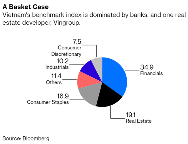 Bloomberg: Việt Nam hưởng lợi từ thương chiến Mỹ-Trung nhưng vì sao chứng khoán không khởi sắc? - Hình 2 Bloomberg: Viet Nam huong loi tu thuong chien My-Trung nhung vi sao chung khoan khong khoi sac?-Hinh-2