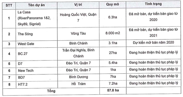 Lãi đột biến trước khi lên sàn, 9 tháng mới đạt 19% kế hoạch, có thêm một 'bánh vẽ' mang tên Bất động sản An Gia? - Hình 2 Lai dot bien truoc khi len san, 9 thang moi dat 19% ke hoach, co them mot 'banh ve' mang ten Bat dong san An Gia?-Hinh-2