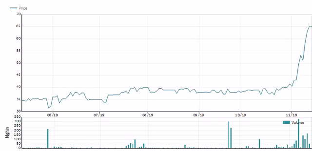 Vinaconex P&C dieu chinh giam 12% ke hoach loi nhuan, co phieu tang dot bien 70%-Hinh-2