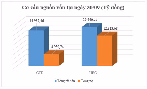 'Ky phung dich thu' Hoa Binh va Coteccons 9 thang 2019: No phai tra hang nghin ty, co phieu ru nhau do day-Hinh-3