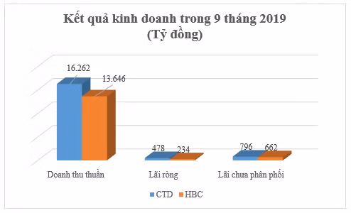 'Ky phung dich thu' Hoa Binh va Coteccons 9 thang 2019: No phai tra hang nghin ty, co phieu ru nhau do day-Hinh-6