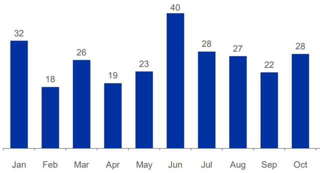 Vĩnh Hoàn báo doanh số xuất khẩu tháng 10 giảm gần 30%, đạt 28 triệu USD Vinh Hoan bao doanh so xuat khau thang 10 giam gan 30%, dat 28 trieu USD