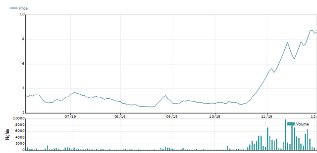Cổ phiếu tăng thần tốc, Thủy sản Hùng Vương muốn bán 5 triệu cổ phiếu quỹ Co phieu tang than toc, Thuy san Hung Vuong muon ban 5 trieu co phieu quy