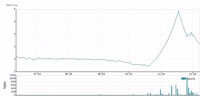 Kho tram be nhu Cotec Land: Co dong thoai von, gia co phieu lao doc khong phanh-Hinh-2