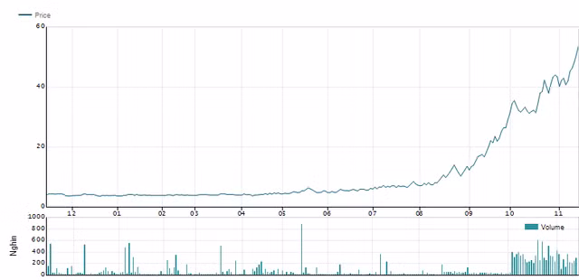 Dinh lum xum lam gia co phieu, Tap doan MBG co nhung dong thai moi