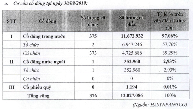 Vinachem tiếp tục thoái vốn toàn bộ tại doanh nghiệp sở hữu nhiều lô đất đắt giá Vinachem tiep tuc thoai von toan bo tai doanh nghiep so huu nhieu lo dat dat gia